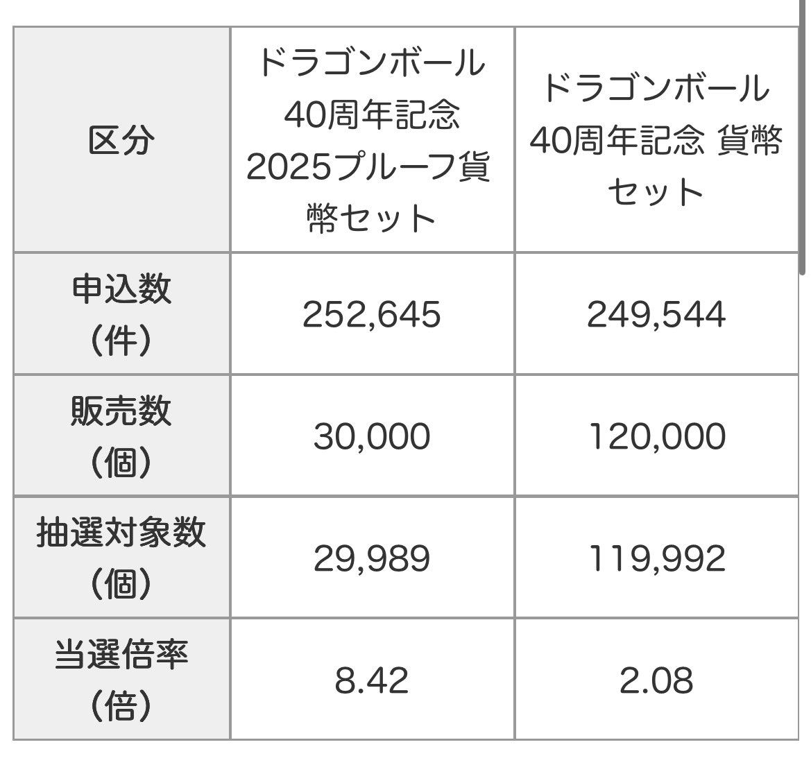ryfura's tweet photo. 造幣局のドラゴンボール貨幣セット倍率8倍！！？？
増産してもこの倍率はやばい！
https://t.co/EKAf3e7kSs https://t.co/HshKNk2ZtD