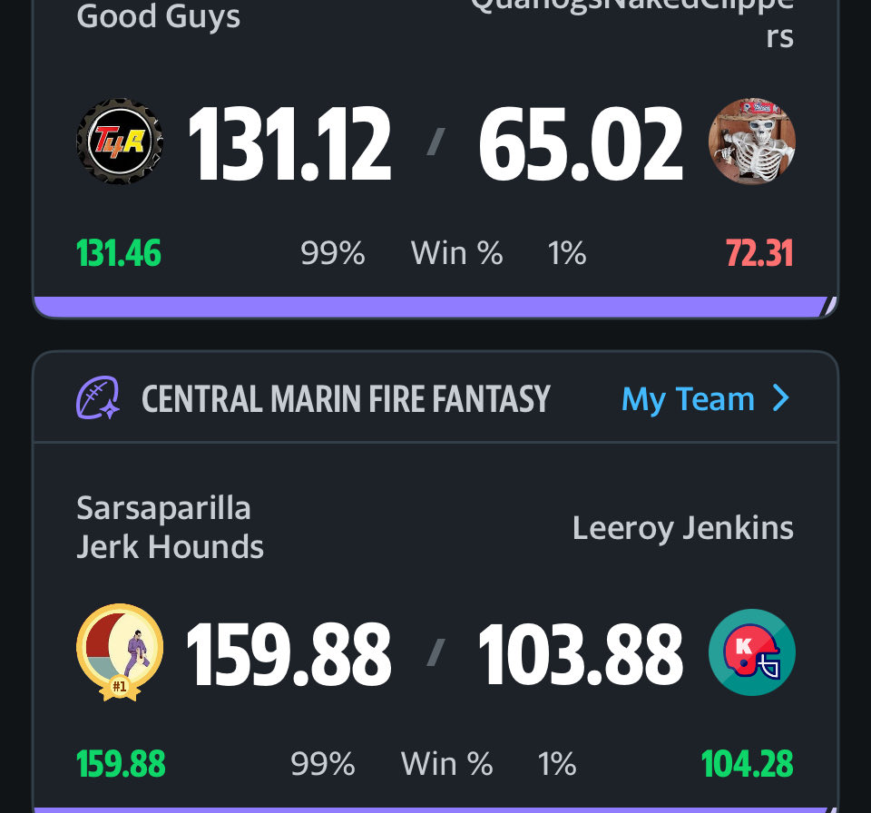 ryandayCA's tweet photo. When you have all 3 of your teams favored as 99% chance to win before the Sunday Night Football game, it’s a little more relaxing…. https://t.co/eDNhLjlBGY