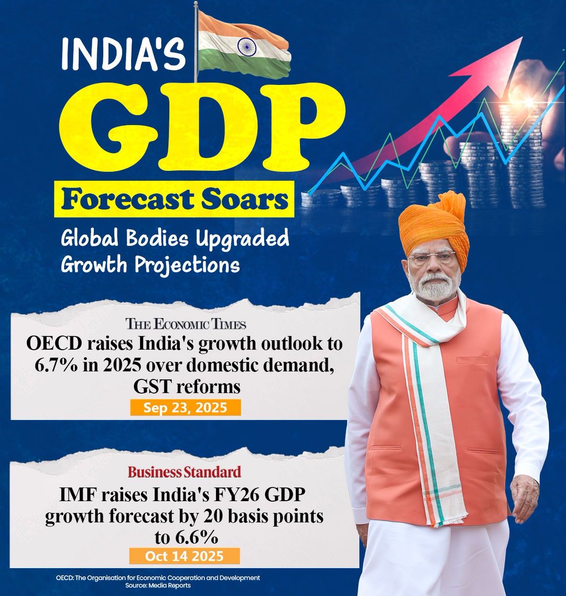 Prominent global organizations have revised India's economic growth projections, showcasing support for the economic policies and reforms implemented by the Modi government. 👏
✨ The OECD has raised India's 2025 growth forecast to 6.7%, attributing it to the GST reforms and