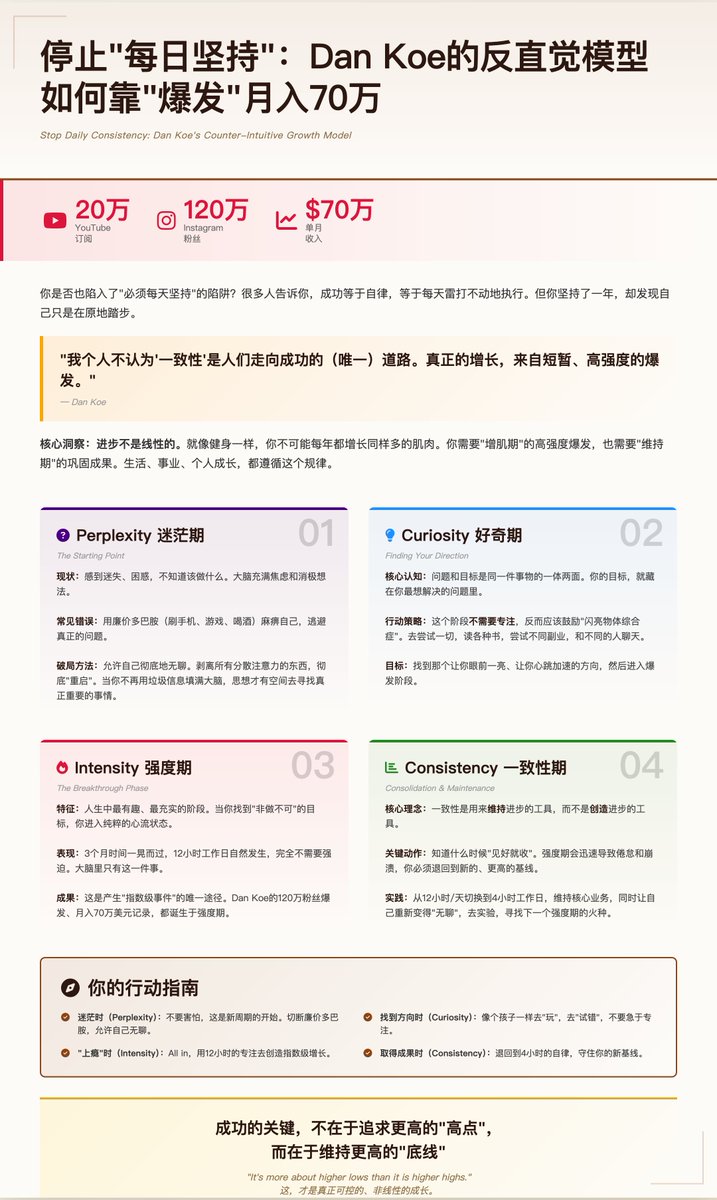 PMbackttfuture's tweet image. 停止“每日坚持”：Dan Koe的反直觉模型，如何靠“爆发”月入70万

你是否也陷入了“必须每天坚持”的陷阱？

很多人告诉你，成功等于自律，等于每天雷打不动地执行。但你坚持了一年，却发现自己只是在原地踏步。

个人成长博主Dan Koe一针见血地指出：“我个人不认为‘一致性’是人们走向成功的（唯一）道路。”…