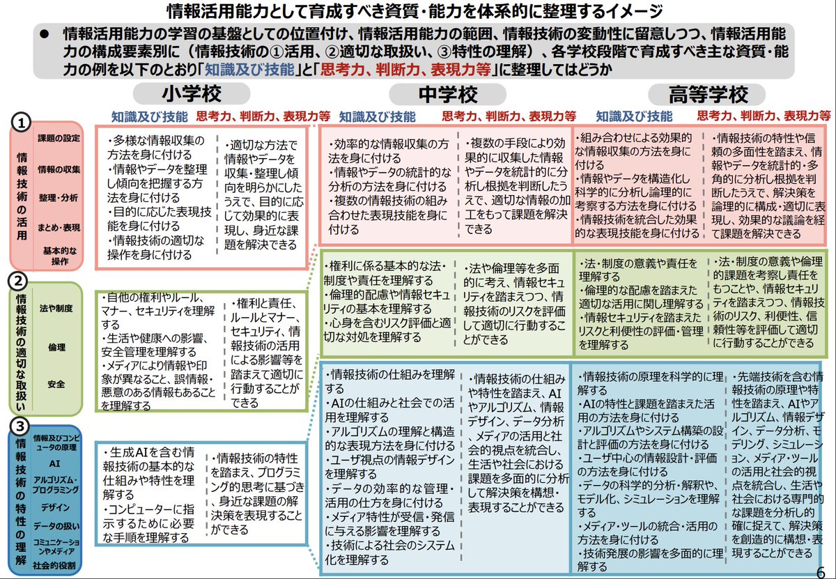teranishi's tweet photo. 2030年からの学習指導要領ではこのようなことが求められます。

これからも「情報・技術」の教育課程の整備を、仕事を通じて全力で支えます。
「大人が知らないから、できないから」だけを基準に考えて、「いま」の子どもたちが「未来」社会で生き抜く力を奪ってはいけないと思いますから。 https://t.co/XvuqfQBzz3