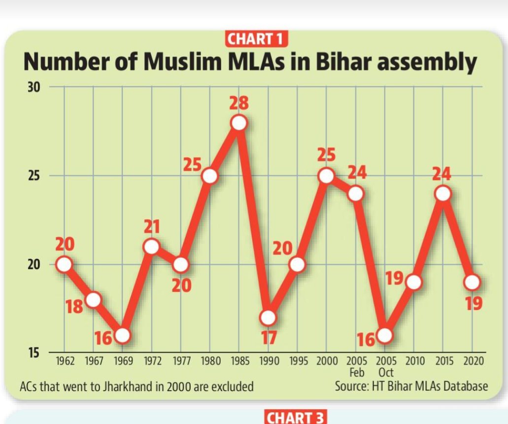 New caste database of all the MLAs in Bihar since 1962 by <a href="/htTweets/">Hindustan Times</a> data team.
First part on the trends and dynamics of the Muslim MLAs in Bihar in the last six decades.
With <a href="/Roshanjnu/">Roshan Kishore</a>, <a href="/naalmot/">Abhishek Jha</a>

1. Share of Muslim MLAs in Bihar has varied from 6%-12%