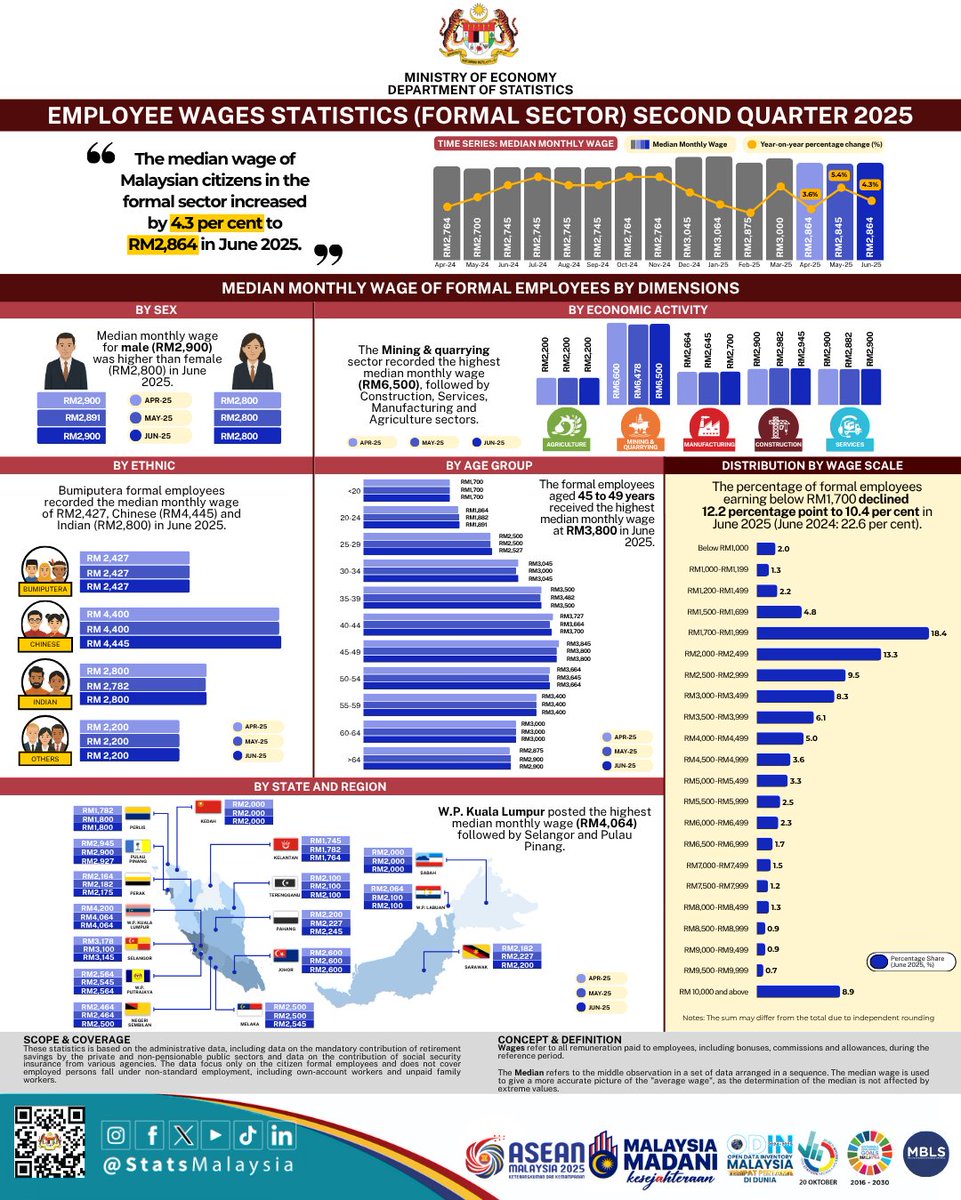Median upah bulanan pada Jun 2025 meningkat sebanyak 4.3% daripada tahun sebelumnya.

#ARC2025
#StatsMalaysia
#StatistikNadiKehidupan
#StatistikSegalanyaPasti
#MyASEAN2025
#ASEANMalaysia2025
#KepengerusianASEANMalaysia2025