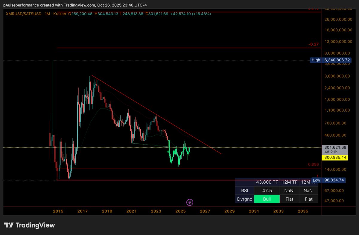Pine_Script_'s tweet image. The only XMR chart u need.