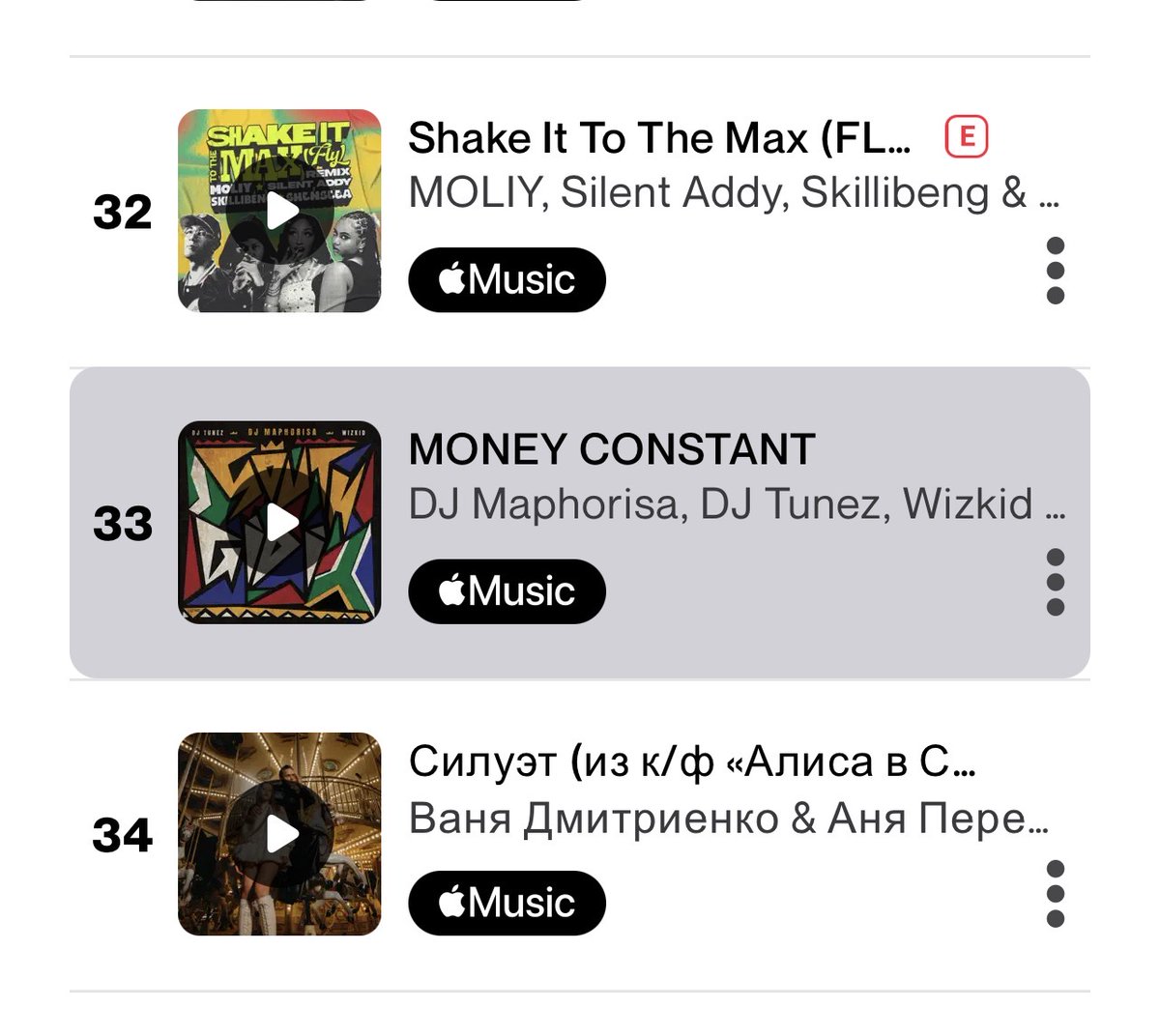 DJ Maphorisa, DJ Tunez, Wizkid &amp; Mavo — “MONEY CONSTANT” moves up to #33 [+63] on the Global 🌎 Shazam Top Songs Chart 📊

🤯🤯🤯🔥