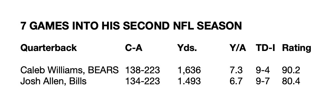A young #Bears quarterback is struggling. Cue the Josh Allen comps ... 🤔