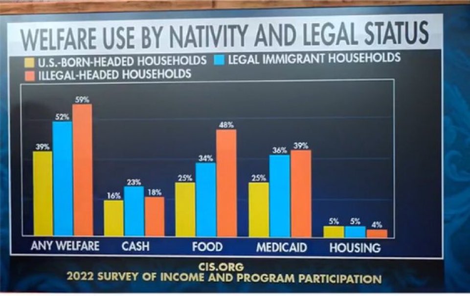 The head of Households are all illegal but their kids are legal and getting benefits. These are anchor babies stealing your tax dollars. They all need to be deported.