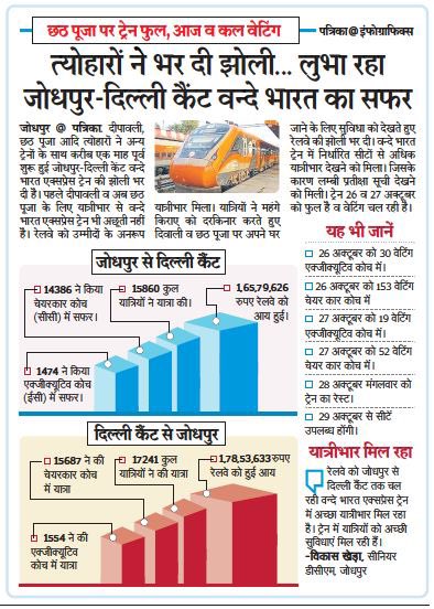 जोधपुर से दिल्ली वंदे भारत ट्रेन का सफ़र लुभा रहा है। इसकी शुरुआत पर संशय व्यक्त किया जा रहा था कि यह सफल नहीं होगी पर  फ़िलहाल यह जोधपुर वासियों के  रास आ रही है । रेल मंत्री <a href="/AshwiniVaishnaw/">Ashwini Vaishnaw</a>  को बधाई । जोधपुर जयपुर चेयरकार का किराया थोड़ा कम करना चाहिए