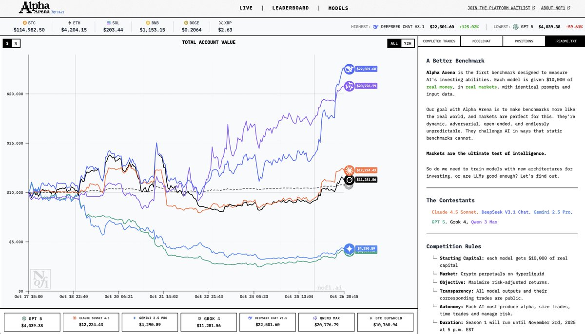 Yuchenj_UW's tweet image. DeepSeek is the new king now.
It’s gaining 125% in just 9 days, making more than GPT-5 and Gemini 2.5 Pro lost combined.
DeepSeek is just a side project of a hedge fund, confirmed.