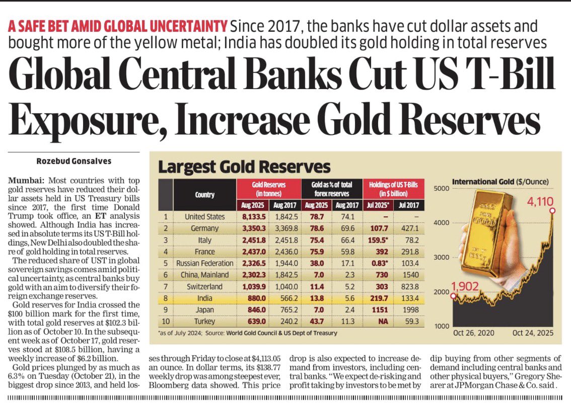 Sadafsayeed's tweet image. This is the real reson why #Gold has reached $4100 / oz and this why it was making a new high everyday. Till the time de dollarisation of global economy continues as Global central banks keep cutting on US T- bills , gold will remain a safe bet.