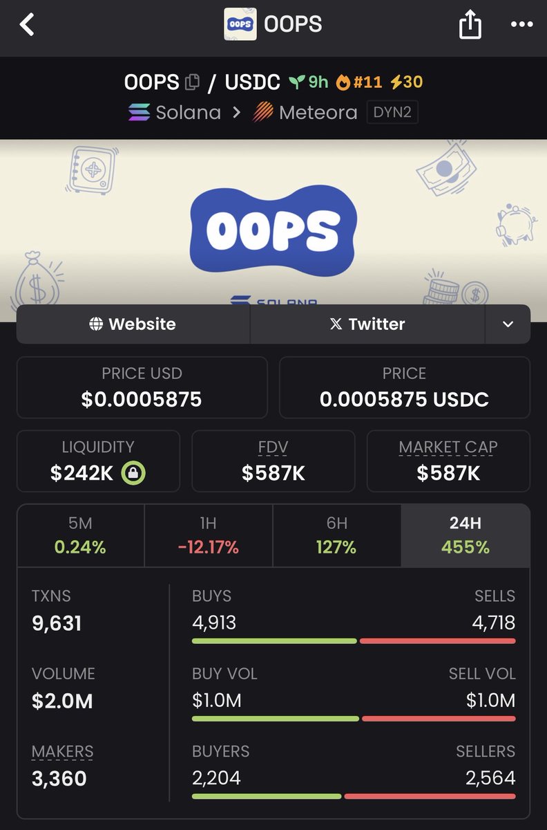 Diva_calls's tweet photo. 📌Ape some $OOPS at 600k, peaked 800k
2VRC6F23CjLv3nBHnNw41ua21jACWKcFmbWH4KohNKWU
https://t.co/e1kgh79MnS
#Dexmarket #Lukeview #SOL https://t.co/dlvUh4r8nD