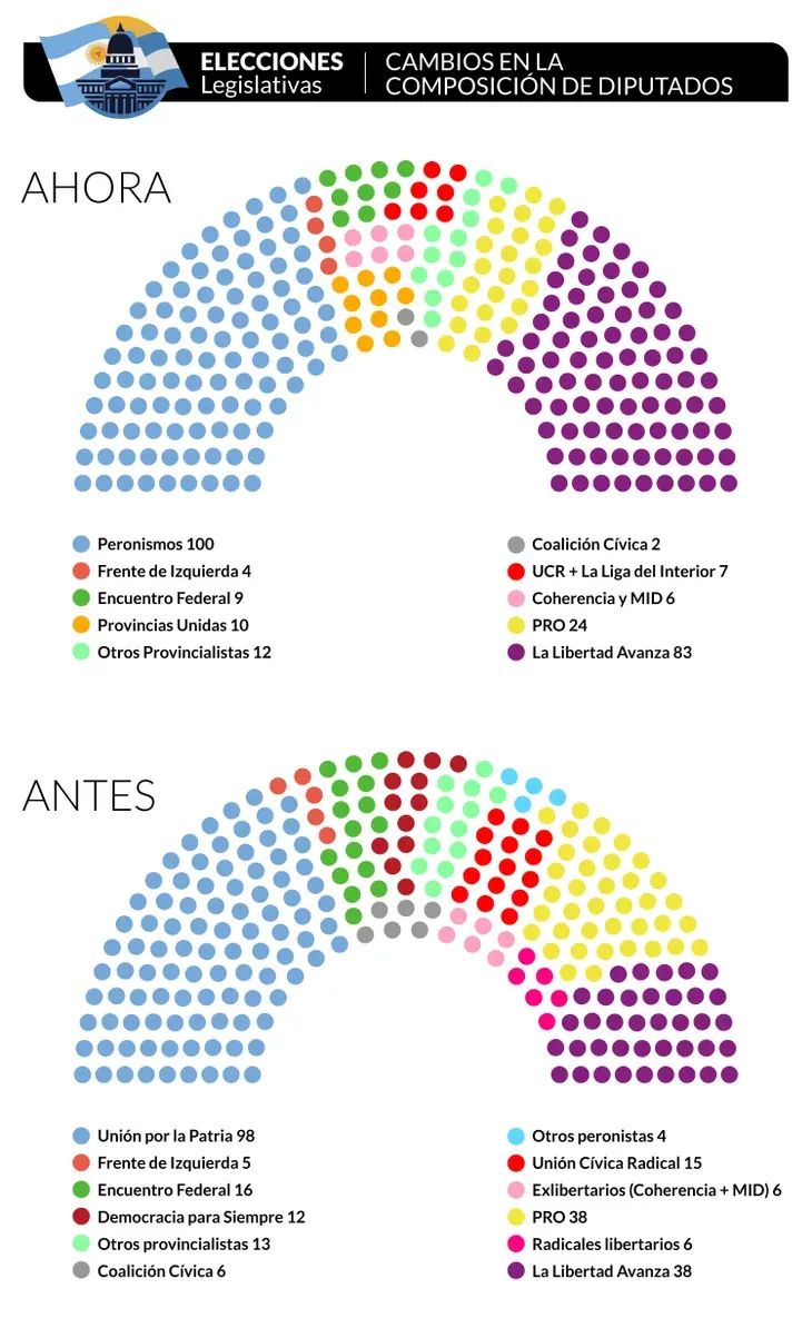 #Argentina
Antigua y nueva composición de diputados. Importante avance de La Libertad Avanza.