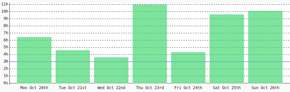 codenificient's tweet image. Day 518 of #100DaysOfCode. Today I coded 10 hrs 5 mins towards my @WakaTime goal of coding 3 hrs per day ✔️ #devlife #codegoal wakatime.com/@codenificient