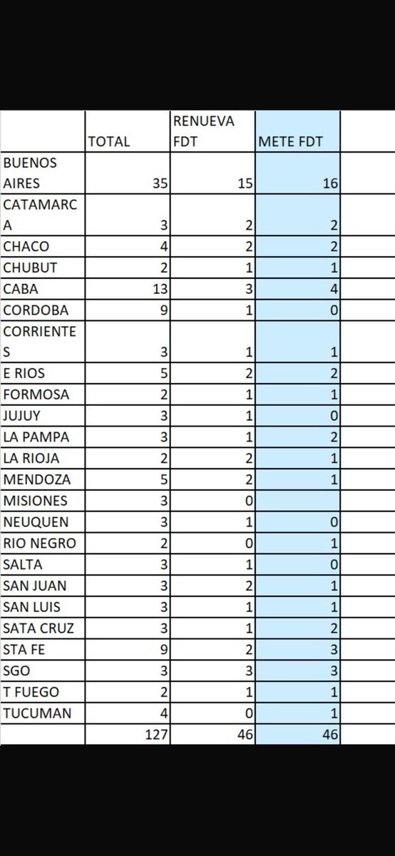 gabyspepe's tweet photo. Fuerza Patria perdió un diputado en Córdoba, Jujuy, La Rioja, Mendoza, Neuquén, Salta, San Juan, pero compensó sumando bancas en provincia de Buenos Aires, la Ciudad, La Pampa, Río Negro, Santa Cruz y Santa Fe. En síntesis, ponía en juego 46 bancas y obtuvo 46. https://t.co/BBQV571CRa