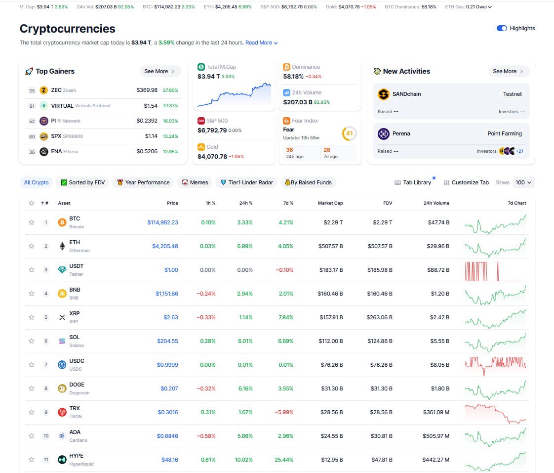 💡The crypto market is growing
BTC Dominance - 58.18% ➡️

Market Cap - $3.94T
BTC - $114,982 (+3.33%)
ETH - $4,205 (+6.99%)
BNB - $1,151 (+2.94%)
SOL - $204 (+6.01%)
ZEC - $369 (+27.9%)

dropstab.com