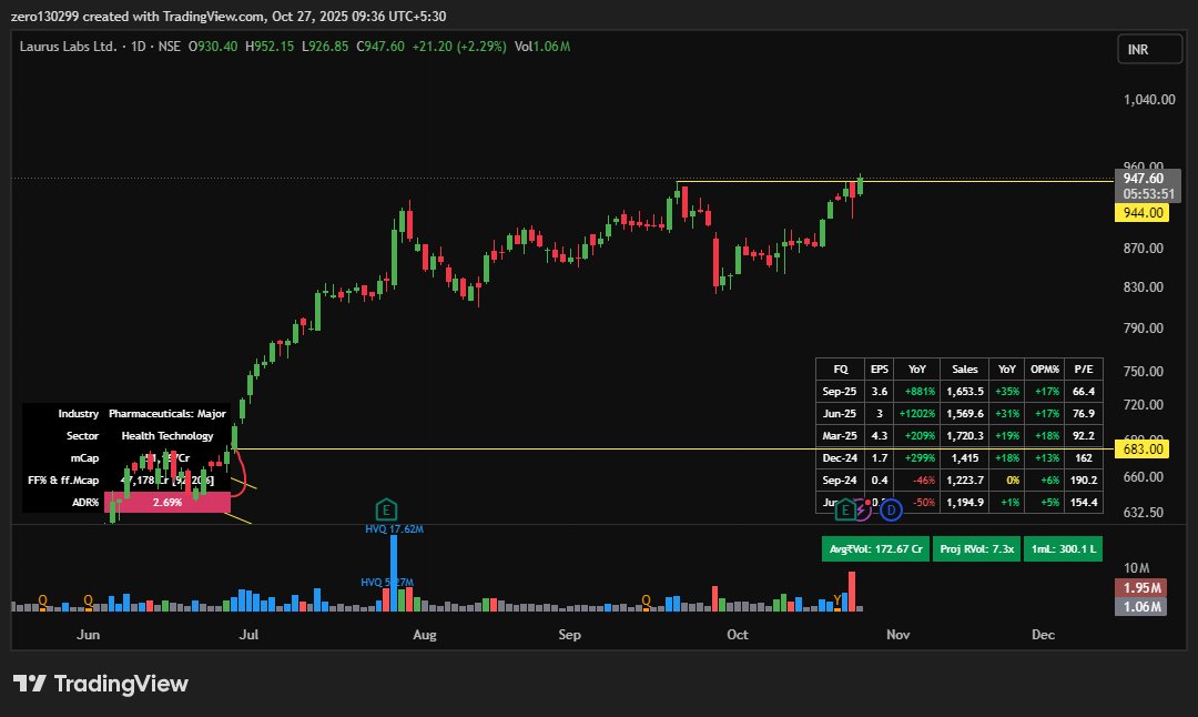 PriceEV0's tweet image. #LAURUSLAB 

looking good, added 5% PS with day low SL 

removed weak hands on result day