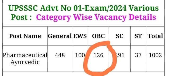 मनुवादियों ने ओबीसी के हक़ पर ‘EWS’ का ताला जड़ दिया — क्योंकि सिस्टम उनका है!

ओबीसी की 270 सीटें होनी चाहिए थीं,
पर विज्ञापन में दी सिर्फ 126 सीटें!

👉 EWS को पूरी 100 सीटें बाँट दी गईं,
और दूसरी तरफ ओबीसी की 144 नौकरियाँ हड़प ली गईं!

यही है “नया भारत” —
जहाँ आरक्षण नहीं,
