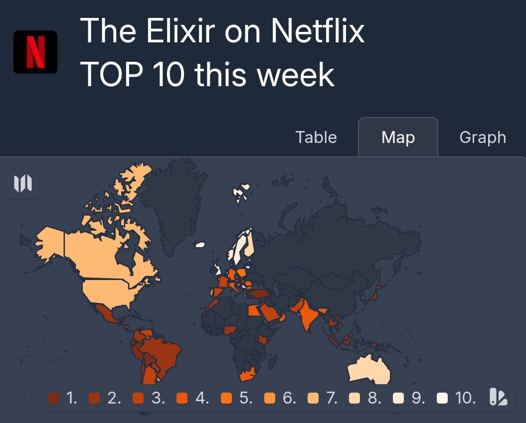ABADI NAN JAYA (THE ELIXIR) garapan Kimo Stamboel masuk Top 10 Netflix Worldwide. Peringkat #2 dunia ges 👏

Data dari FlixPatrol.