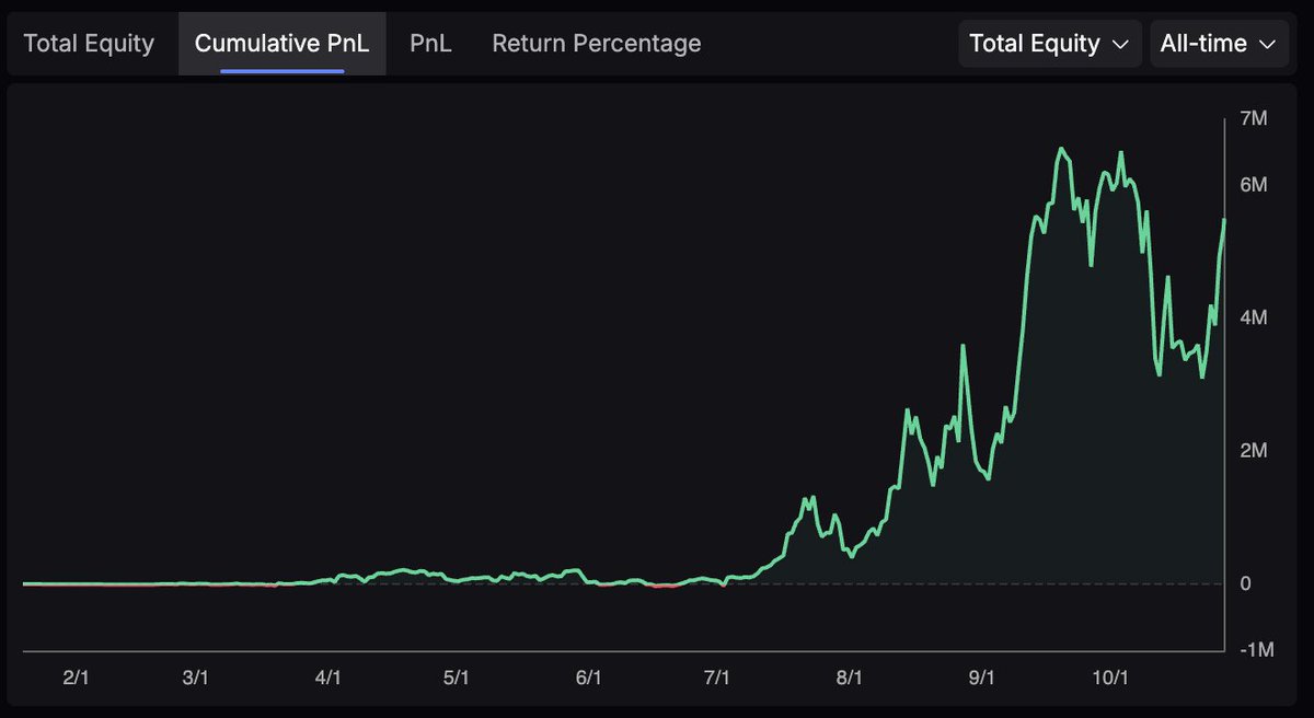 hansolar21's tweet image. Not-so-daily Vol 2025-10-27
Equity
- Starting Capital : $90k
- Previous Post(Oct 15th) : $3.4m
- Current : $5.6m
Positioning
Was about L/S 2.5:1 for the week.
Portfolio recovering well after the carnage on Oct 10th
Good long entries on HYPE, BTC, and ENA helped drive the…