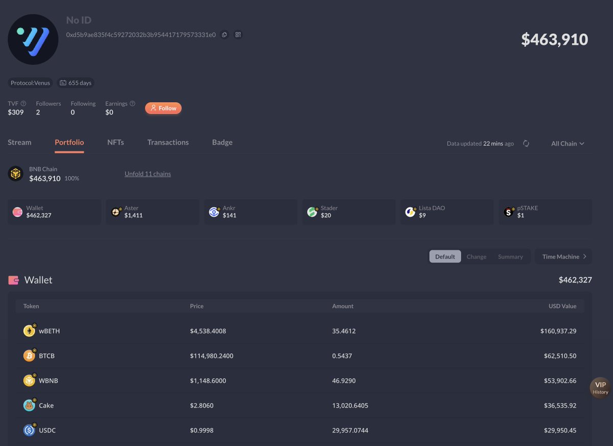 $272k worth of XVS buybacks were done in October. The buybacks wallet still holding over $463k in funds to buy more XVS🤯🤯