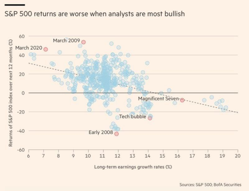 Callum_Thomas's tweet image. Fundamentals vs Technicals...

What if I told you one of the most fundamental of fundamentals: earnings growth, was actually working more like a technical indicator?

Turns out Analyst consensus earnings expectations function more like a sentiment indicator -- basically giving a…