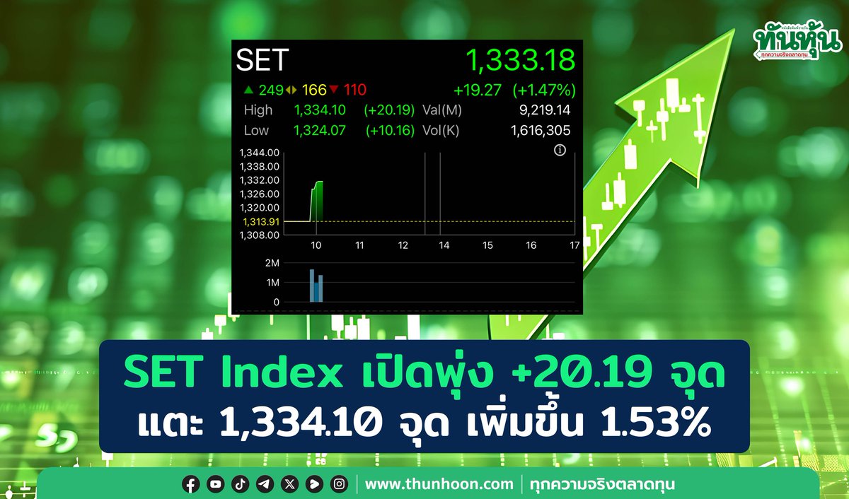 thunhoon1's tweet image. SET Index เปิดพุ่ง +20.19 จุด แตะ 1,334.10 จุด เพิ่มขึ้น 1.53%
อ่านเพิ่มเติม thunhoon.com/deltaset271025
#ทันหุ้น #SETIndex