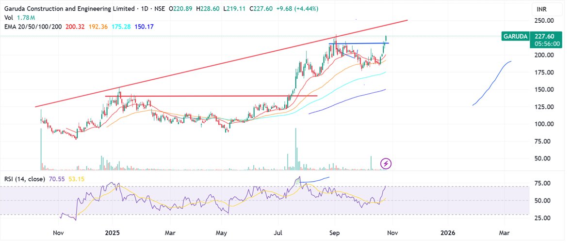 Prabinmen's tweet image. #Garuda Construction CMP 227 #GARUDA 

220 was a big and the moment this was cleared classically not at one shot.

that made me super clear about this one. rest people who know me well - know what am saying.

helping you find classical techno-funda picks across mkts

My teaching