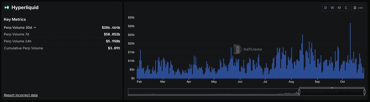 hansolar21's tweet image. Not-so-daily Vol 2025-10-27
Equity
- Starting Capital : $90k
- Previous Post(Oct 15th) : $3.4m
- Current : $5.6m
Positioning
Was about L/S 2.5:1 for the week.
Portfolio recovering well after the carnage on Oct 10th
Good long entries on HYPE, BTC, and ENA helped drive the…
