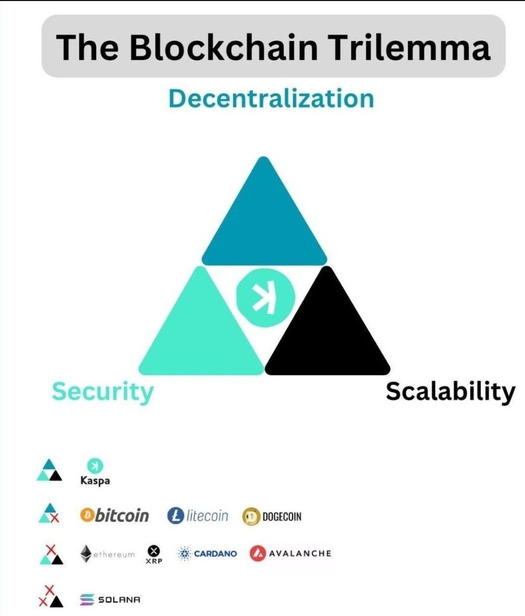 $BTC - Slow, expensive
$ETH - Slow, expensive, centralized
$XRP - Centralized 
$BNB - Centralized 
$SOL - Centralized, insecure 
$TRX - Expensive, centralized 
$ADA - Slow, centralized  
$LTC - Slow 
$ICP - Centralized, insecure  
$KAS - Decentralized, cheap, instant, secure