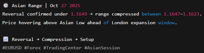 clyrasays's tweet photo. 🕓 Asian Range | Oct 27 2025
Reversal confirmed under 1.1649 → range compressed between 1.1647–1.1623.
Price hovering above Asian Low ahead of London expansion window.
📈 Reversal → Compression → Setup
#Forex #TradingCenter https://t.co/OD35Rk5gzD