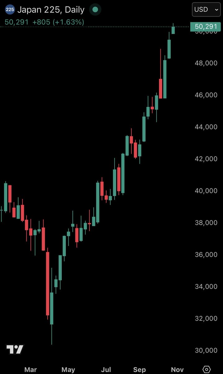 The Kobeissi Letter (@kobeissiletter) on Twitter photo Japan’s stock market fell -25% then rallied +67% all within a 10-month period.
We are living in unprecedented times. Japan’s stock market fell -25% then rallied +67% all within a 10-month period.
We are living in unprecedented times.