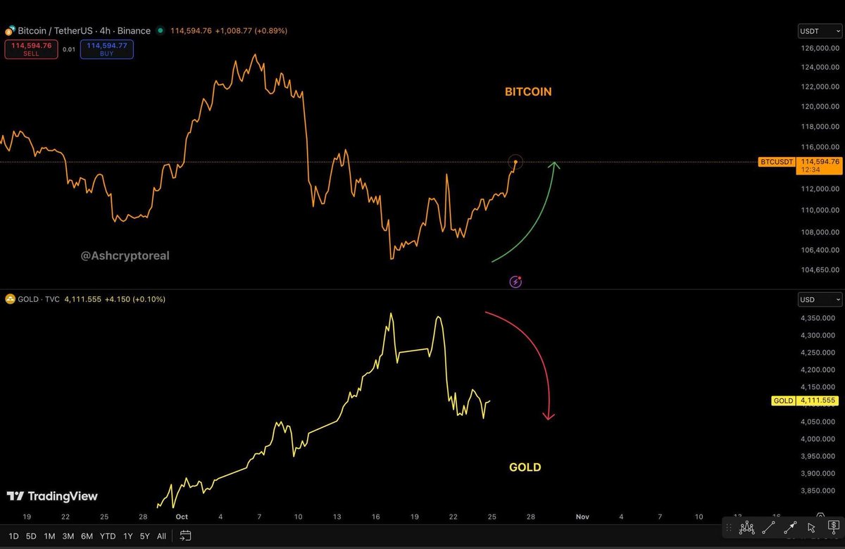 rezacryptos's tweet image. Gold is dumping, Bitcoin is pumping 

The Money rotation has finally started.
In last 1 Week: BTC: +6.70%, Gold: -6.86%

$150k-$180k Bitcoin in Q4 is confirmed.