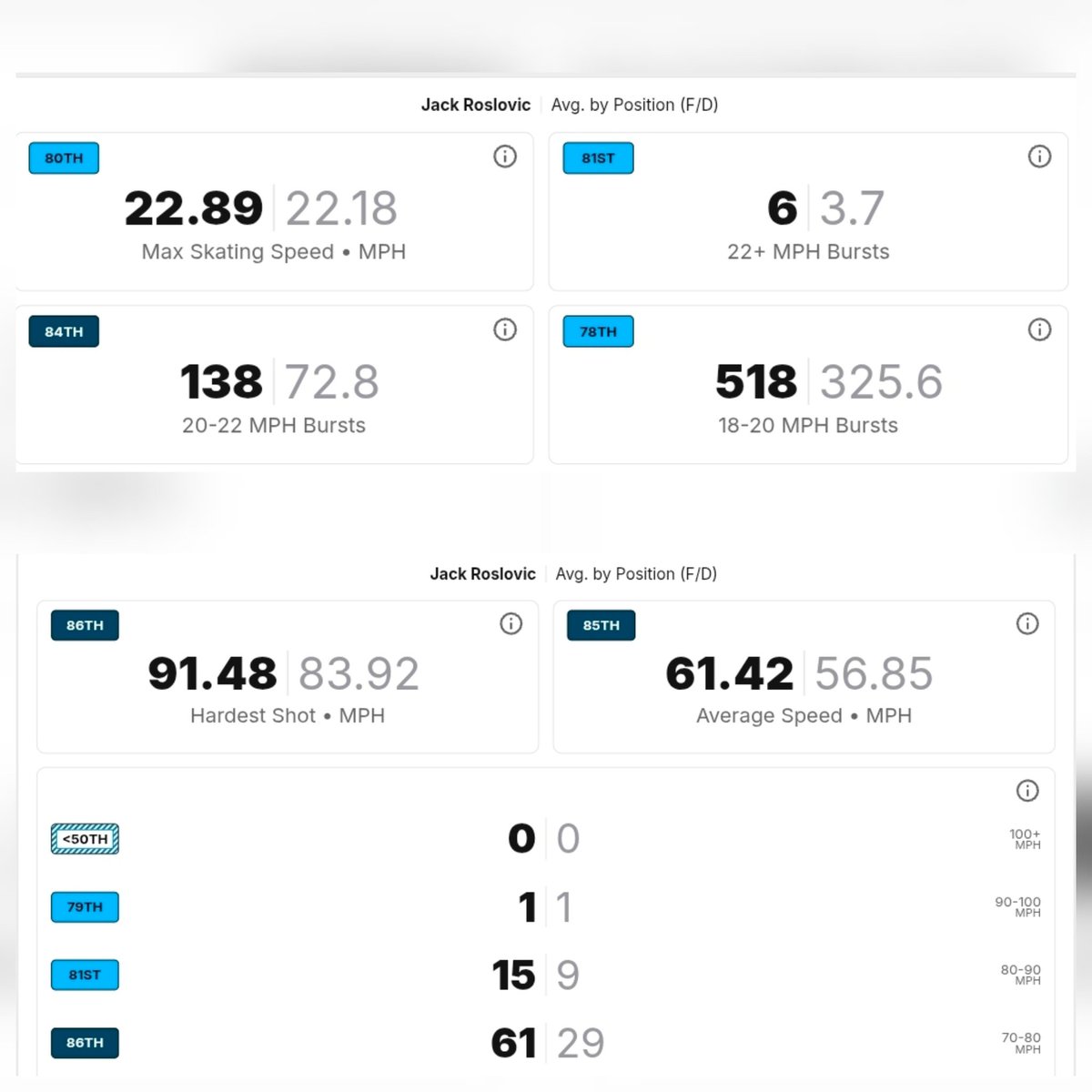TheLineBlender's tweet image. Roslovic was a mid-range scoring winger last year. He should be that and not a C for Oilers, on McDavid or Draisaitl&apos;s wing.

Percentile ranks:

 - 84th% in Mid-Range Shots on Goal

 - 80th%+ in max speed, 20-22 MPH speed bursts, &amp;amp; 20+MPH speed bursts

 - 79th%+ in 70-80, 80-90,…
