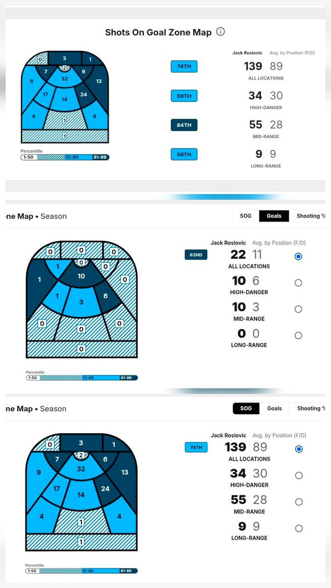 TheLineBlender's tweet image. Roslovic was a mid-range scoring winger last year. He should be that and not a C for Oilers, on McDavid or Draisaitl&apos;s wing.

Percentile ranks:

 - 84th% in Mid-Range Shots on Goal

 - 80th%+ in max speed, 20-22 MPH speed bursts, &amp;amp; 20+MPH speed bursts

 - 79th%+ in 70-80, 80-90,…
