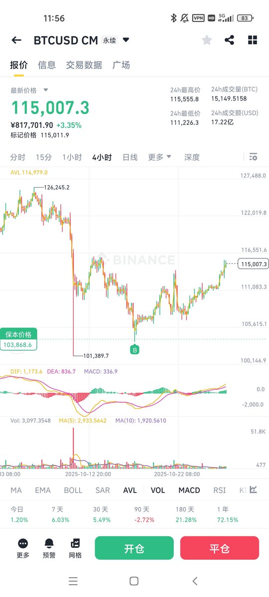 BitInsighter's tweet photo. 如果要说k线指标，我最喜欢的还是威科夫图形，因为k线背后都是供给与需求的关系。
比如说这一段的下跌后到目前是非常标准威科夫图形。大家看看目前对应在哪个位置，我为啥敢下重仓加杠杠买，很多老朋友都知道我基本不做合约，但是这次上了，原因是
第一，这是上升周期中的恐慌，通过周期确定牛市并没有结束，降息放水正在进行，这是大前提。
第二，威科夫图形中的二次测试，也是所谓二探。
第三，12小时级别的非标准macd底背离，这个我之前讲技术形态的时候，专门分享过的价值百万的技巧，可以去搜索后仔细看。
综上，在多个指标重合共振，在充分计算赔率和胜率之后，上了大仓位。这是我交易系统的一部分，希望大家慢慢建立自己的投资体系。
另外问一下大家，你知道现在对应图一当中的哪个阶段了吗？