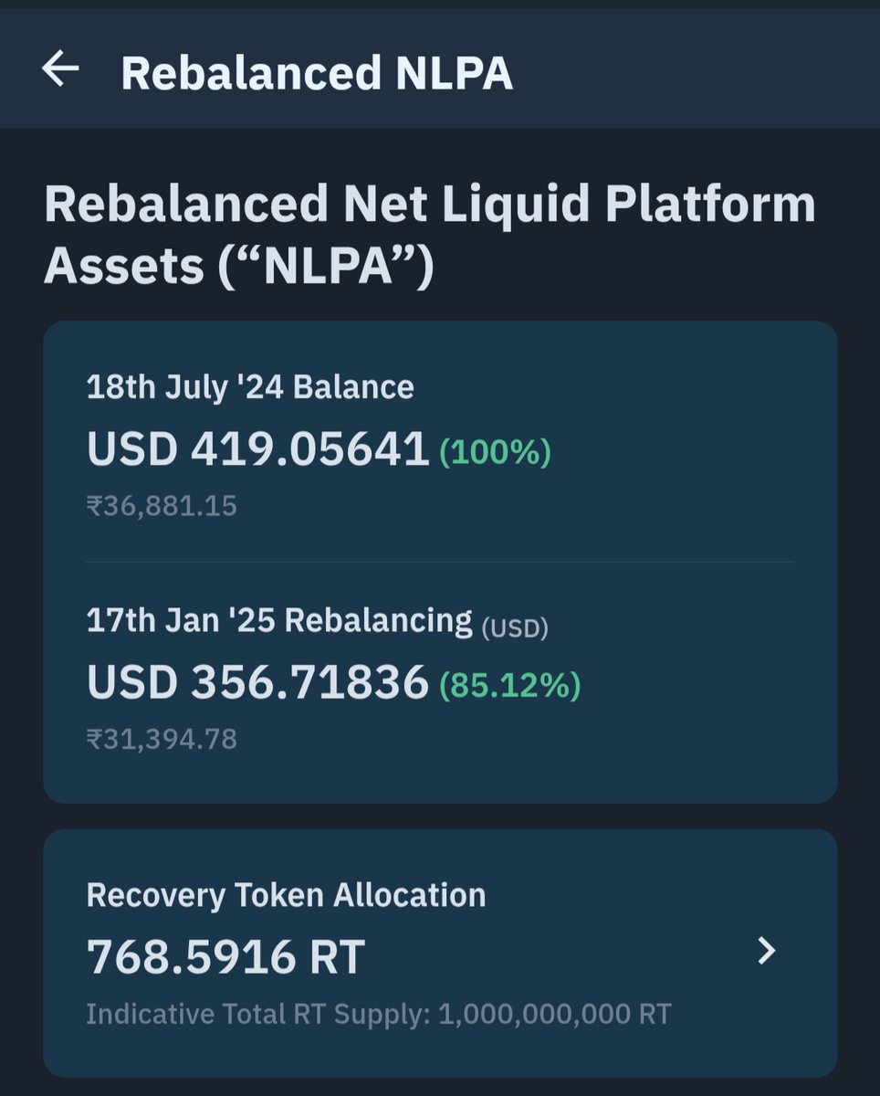 UmaShankar_006's tweet photo. @EverythingAjay @NischalShetty I also got 20% to 30% only of my previous portfolio.  I had mailed to wazirx team but they told bhai jitna tha rebalance mai utna de diya h.  Ab mai kya hi bolu 🙏 @NischalShetty bhai. https://t.co/fzx1jvZKx1
