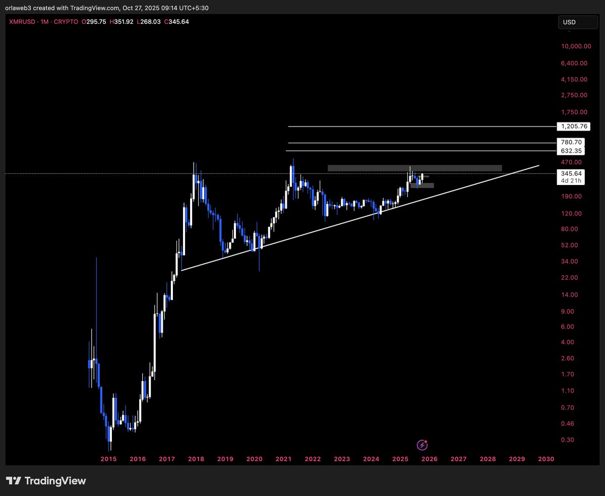 $XMR 

monthly vcp 

once you see it sustain above 440 in weekly 

1k $ price target will be a joke 

save this .
