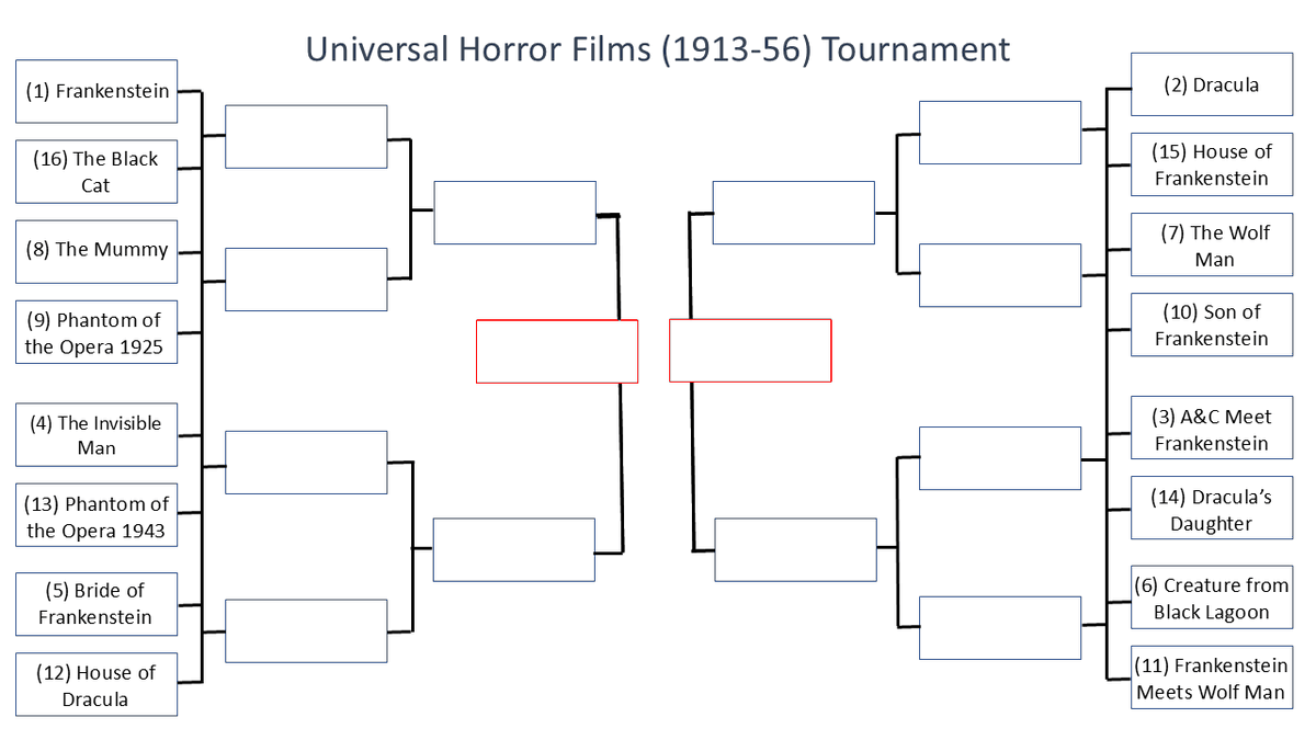 classic_film's tweet photo. Here is the bracket for the #UniversalHorrorFilms (1913-56) Tournament! Round 1 starts later this morning. Remember, this tournament will run on consecutive days and end on Halloween.

Someone wasted a lot of time yesterday trying to "stuff the ballot box." Too funny! https://t.co/YBsRbgy6n8