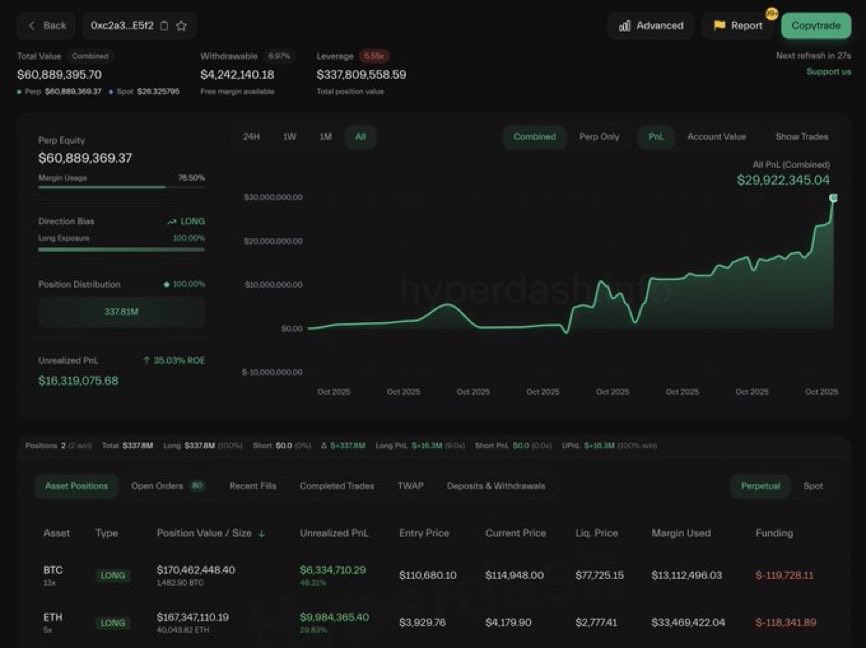 💥BREAKING:

TRADER WITH 100% WIN RATE JUST ADDED MORE TO HIS $ETH LONGS.

CURRENT POSITIONS:
• 1,483 $BTC ($170.46M)
• 40,044 $ETH ($167.35M)

WHAT DOES HE KNOW ?
