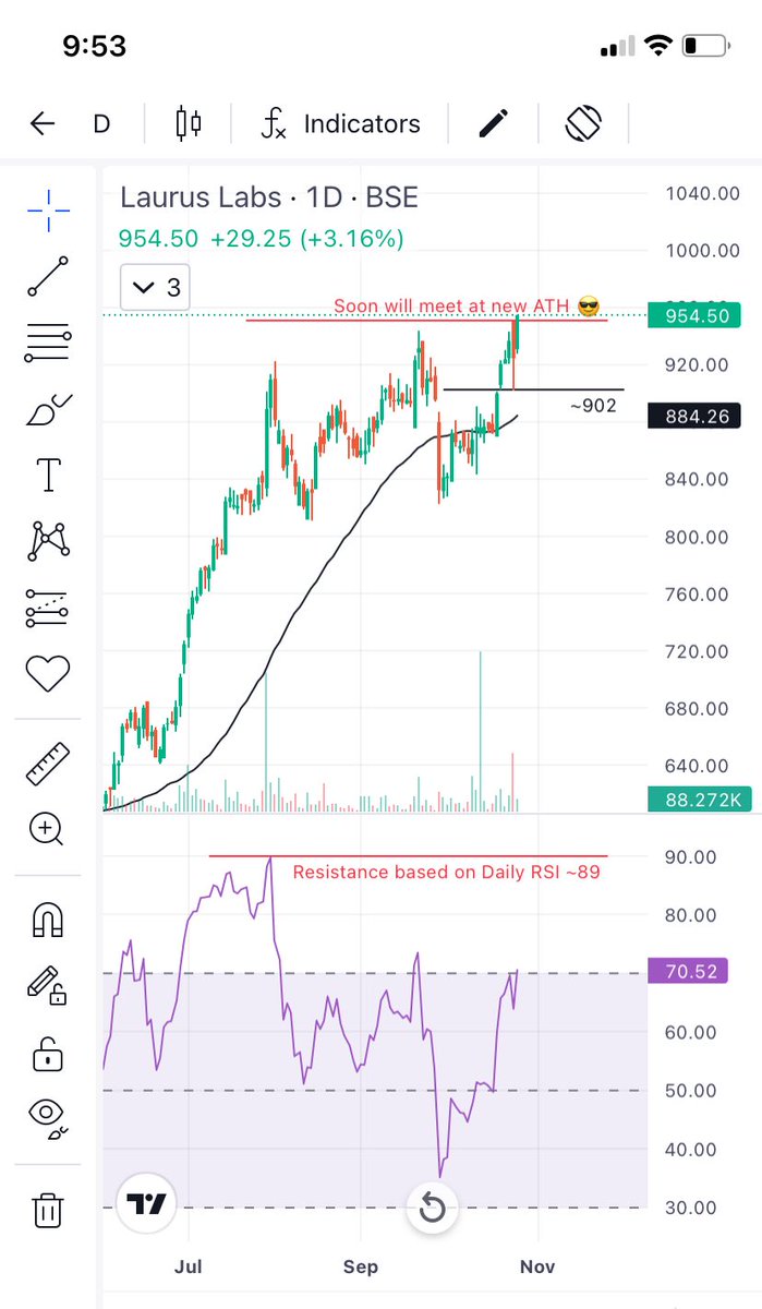 Prince_0851's tweet image. ATH aaya kiya ? 

This is unfair dear #LaurusLab 😎🤯.

Why you are in this much hurry  🤔.

#Laurus is fabulous for Long Term but for short term picker, booking profit near daily RSI 89 will be good too. 

#LearnTechnoFunda 
#LearnMarketEmotion