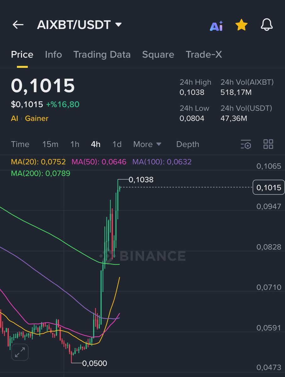CryptoTroia's tweet photo. - aixbt, 10 Ekim düşüşünü tamamen temizleyip en başa dönen ilk Altcoin’lerden birisi olmuştur!

Böyle bir başka proje daha vardır ve ekibimiz tarafından 10 Ekim’den beridir takip edilmektedir. (Portföyümde değildir.)

Bu yüzden yükselen projelerden hafif hafif kırpıp, bu yeni tokeni de portföyüme alacağım.

Fakat herkese paylaşmayacağım! Çünkü moral veren, motive eden, BEĞENİ - RT - YORUM yapan arkadaşların bir ayrıcalığı daha olsun istiyorum.

GEREKİRSE ONLARA ÖZELDEN PAYLAŞACAĞIM!

Günaydın…. İyi haftalar….