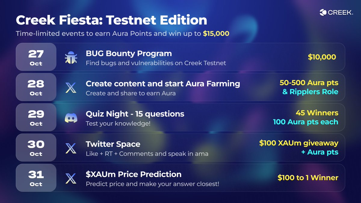 Creek gives tokenized gold a second life: liquid, movable, and rewarding. 

Take part in lightning events, earn Aura, and see gold come alive on-chain.

Total rewards exceed $15,000, start your Aura farming.