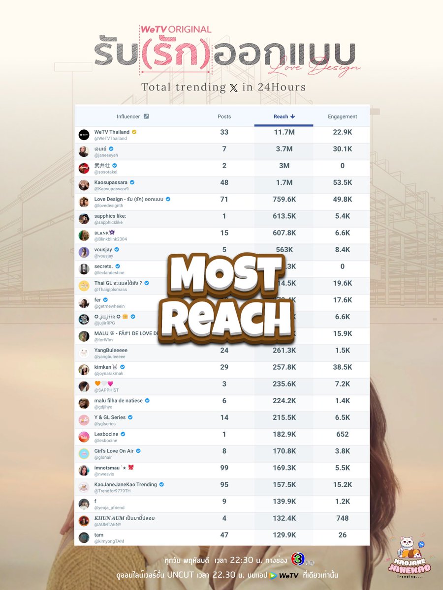 Trendfor9779TH's tweet photo. 🏆Top Ranking for #LoveDesignEP3 🏆
1. 🔥Top Engagement 🔥
2. Top Reach 📈
3. Top Tweets 🫧
ผู้ชนะหมวดเอนเกจเม้นท์ครองที่ 1 ติดต่อกันมา 2 วีค
เชิญขึ้นมากล่าวให้โอวาทและเลี้ยงโอมากาเสะพวกเราได้เลยค่ะ
#LoveDesignSeries #รับรักออกแบบ #KaoJaneJaneKao https://t.co/V9g0sSVZk0