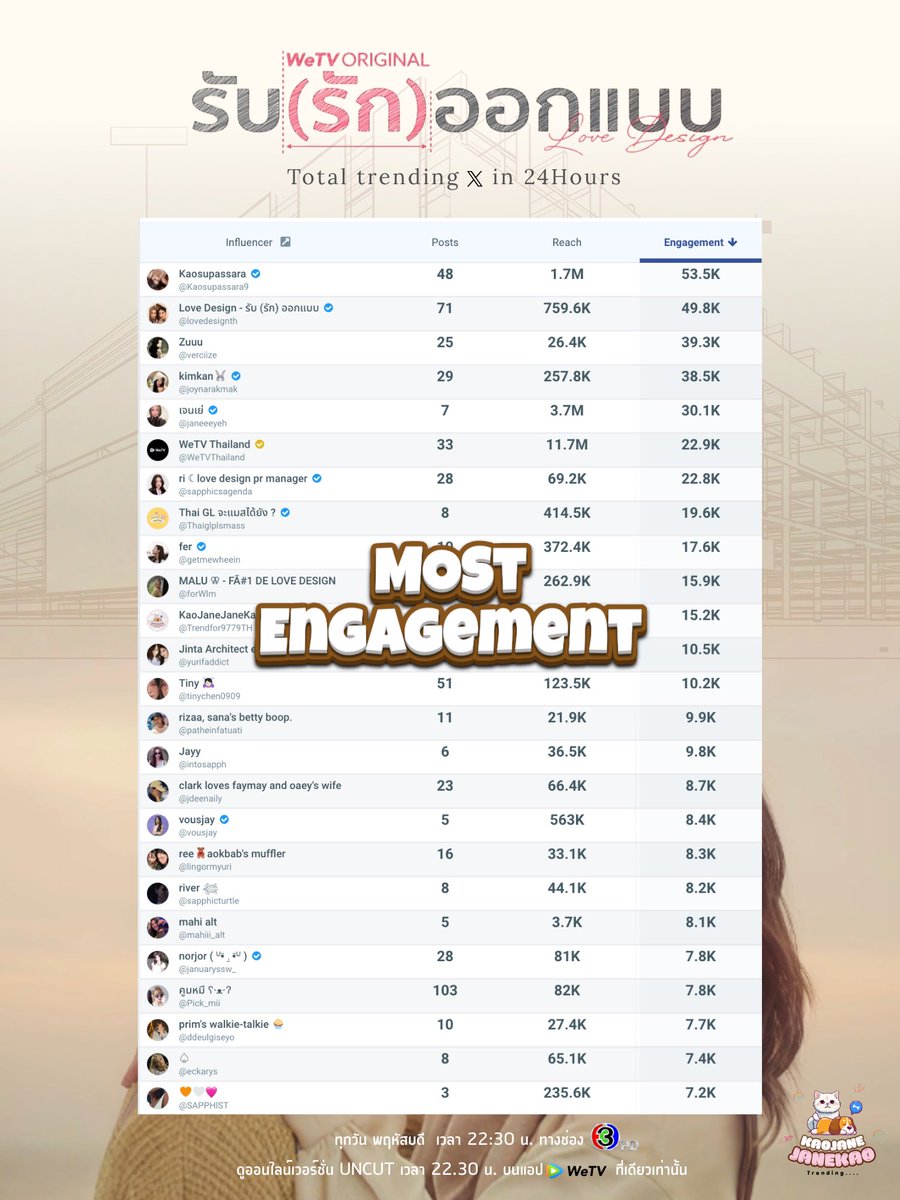 Trendfor9779TH's tweet photo. 🏆Top Ranking for #LoveDesignEP3 🏆
1. 🔥Top Engagement 🔥
2. Top Reach 📈
3. Top Tweets 🫧
ผู้ชนะหมวดเอนเกจเม้นท์ครองที่ 1 ติดต่อกันมา 2 วีค
เชิญขึ้นมากล่าวให้โอวาทและเลี้ยงโอมากาเสะพวกเราได้เลยค่ะ
#LoveDesignSeries #รับรักออกแบบ #KaoJaneJaneKao https://t.co/V9g0sSVZk0
