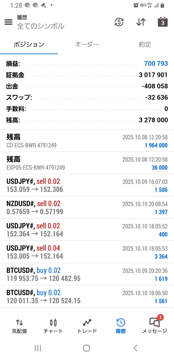 10月のEA損益💰✨
毎月放置でこれくらい利益が取れれば副業としては充分だよね😁
