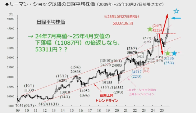 リーマンショック以降の日経平均株価