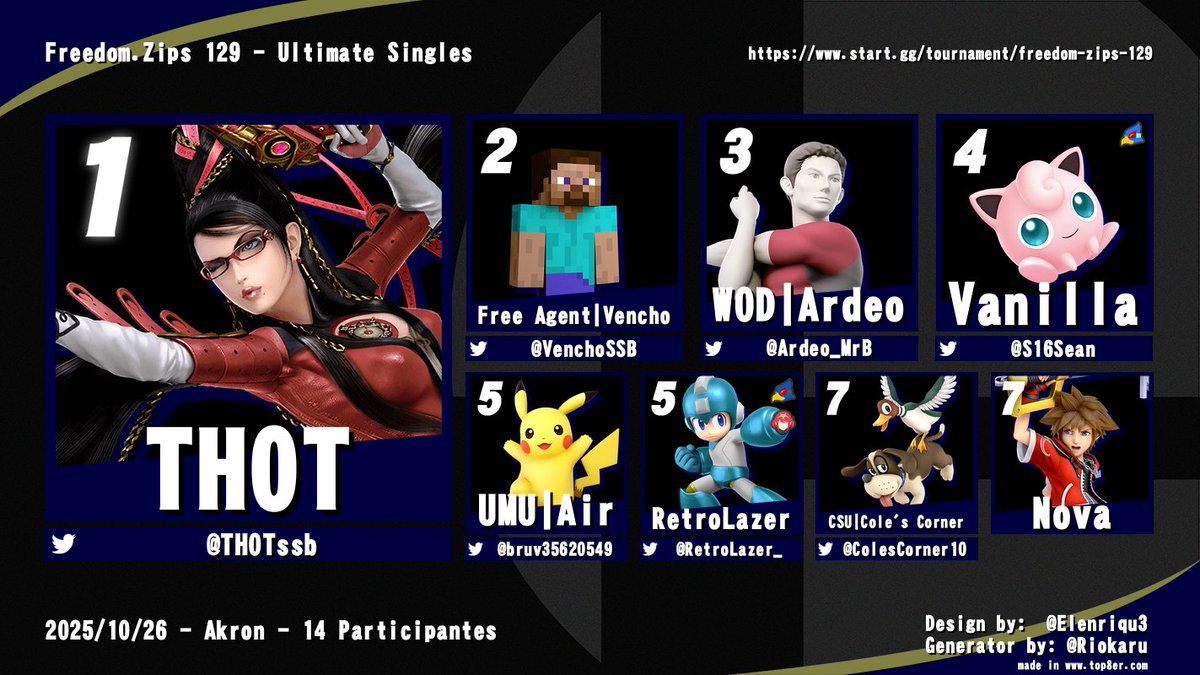 Congrats to Top 8 of Freedom.Zips 129!!

<a href="/TH0Tssb/">THOT</a> 
<a href="/VenchoSSB/">Vencho</a> 
<a href="/Ardeo_MrB/">Ardeo ▶️ Working on the backlog</a> 
<a href="/S16Sean/">VanillaJP</a> 
<a href="/bruv35620549/">bruv</a> 
<a href="/RetroLazer_/">Jackson</a> 
<a href="/ColesCorner10/">||CSU|| Cole's Corner</a> 
Nova