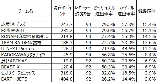 2025/10/24(金)終了時点のMリーグ
現在のポイントを元に優勝確率をシミュレートした
試行回数は10万回

#Mリーグ
#Mリーグシミュ

#セガサミーフェニックス
#UNEXTパイレーツ
#赤坂ドリブンズ
#TEAM雷電
#KONAMI麻雀格闘倶楽部
#渋谷ABEMAS
#KADOKAWAサクラナイツ
#EX風林火山
#BEASTX
#アースジェッツ