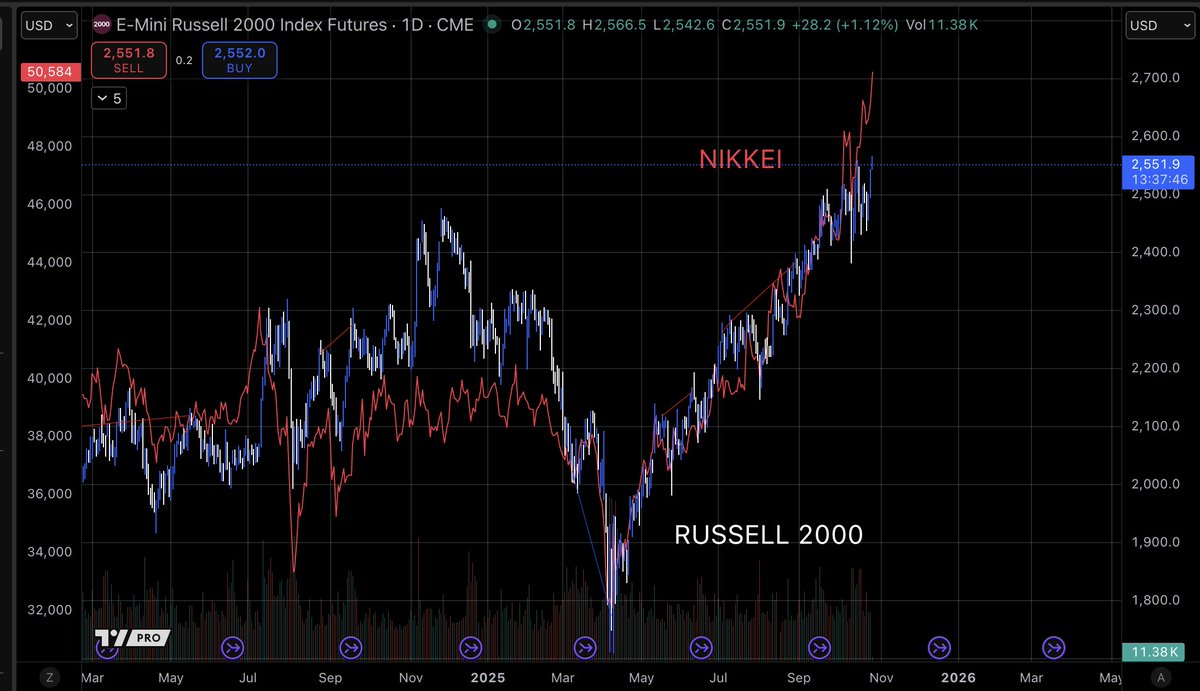 Nikkei is ripping to new all time highs, signal US economy will keep improving