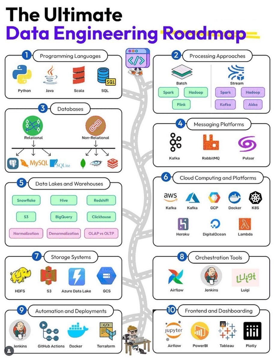 Ronald_vanLoon's tweet image. The Ultimate #Data Engineering Roadmap 
by @Python_Dv
  
#DataScience #BigData 
  
cc: @karpathy @terenceleungsf @kuriharan